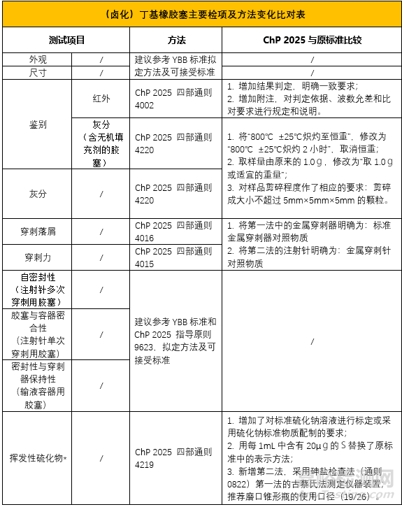 2025年版《中國(guó)藥典》鹵化丁基橡膠塞檢測(cè)變化解讀