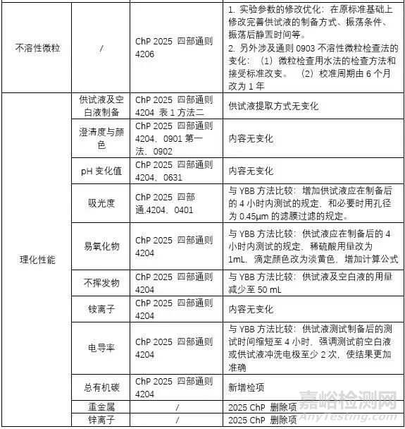 2025年版《中國(guó)藥典》鹵化丁基橡膠塞檢測(cè)變化解讀