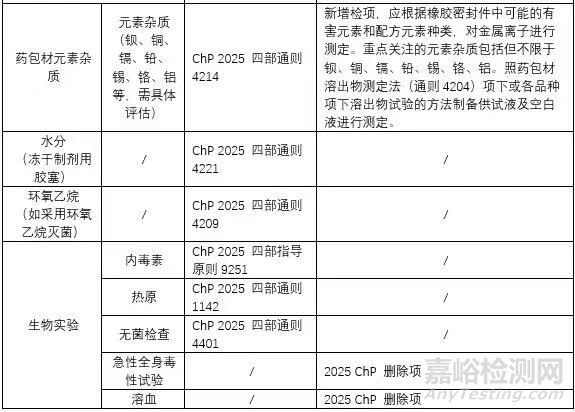 2025年版《中國(guó)藥典》鹵化丁基橡膠塞檢測(cè)變化解讀