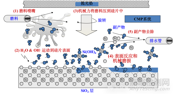 半導(dǎo)體制造化學(xué)機(jī)械拋光CMP技術(shù)