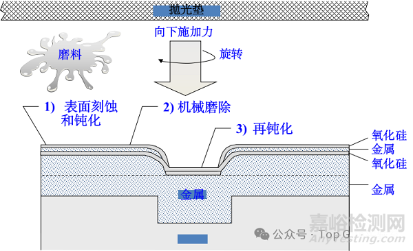半導(dǎo)體制造化學(xué)機(jī)械拋光CMP技術(shù)