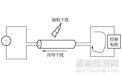 系統(tǒng)EMC設(shè)計相關(guān)技術(shù)分享
