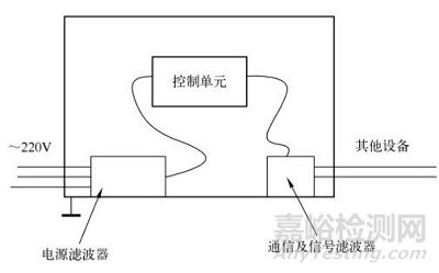 系統(tǒng)EMC設(shè)計相關(guān)技術(shù)分享