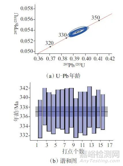 激光剝蝕-多接收電感耦合等離子體質(zhì)譜法確定副礦物U-Pb同位素年齡