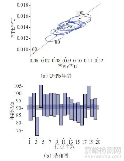 激光剝蝕-多接收電感耦合等離子體質(zhì)譜法確定副礦物U-Pb同位素年齡
