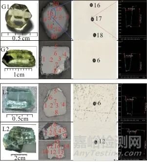 激光剝蝕-多接收電感耦合等離子體質(zhì)譜法確定副礦物U-Pb同位素年齡