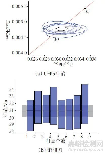 激光剝蝕-多接收電感耦合等離子體質(zhì)譜法確定副礦物U-Pb同位素年齡