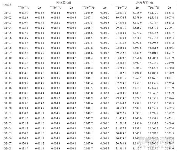 激光剝蝕-多接收電感耦合等離子體質(zhì)譜法確定副礦物U-Pb同位素年齡