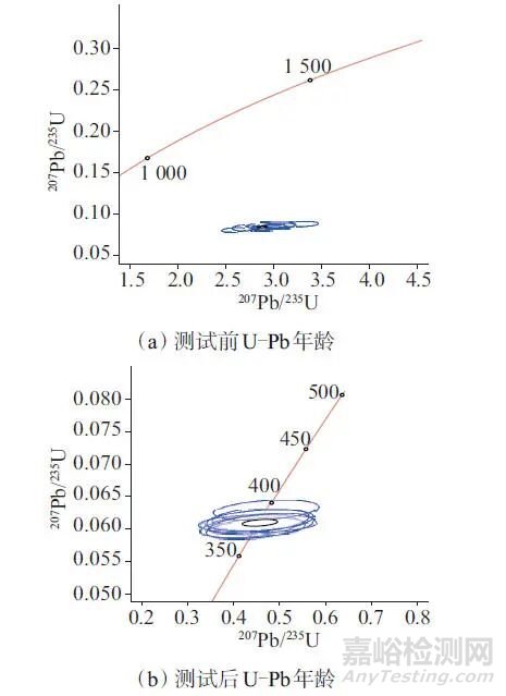激光剝蝕-多接收電感耦合等離子體質(zhì)譜法確定副礦物U-Pb同位素年齡