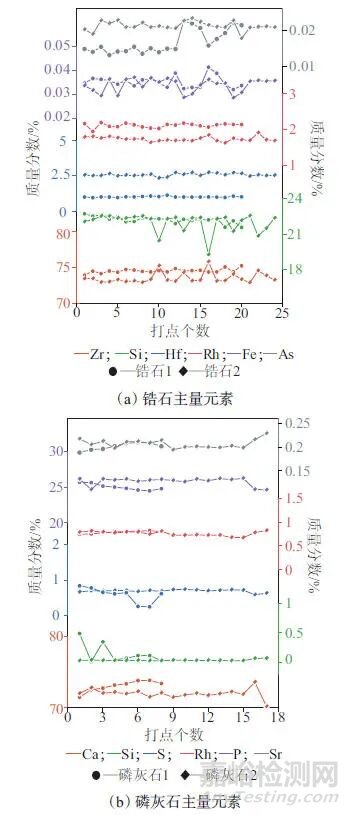 激光剝蝕-多接收電感耦合等離子體質(zhì)譜法確定副礦物U-Pb同位素年齡