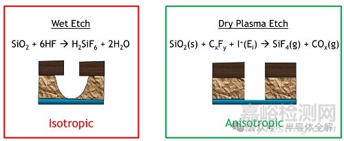 環(huán)柵晶體管刻蝕及制造工藝