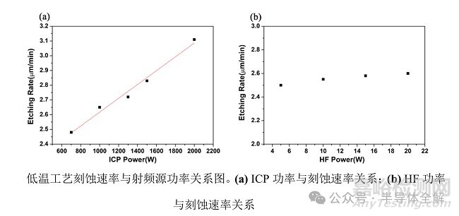 環(huán)柵晶體管刻蝕及制造工藝