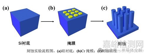 環(huán)柵晶體管刻蝕及制造工藝