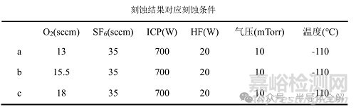 環(huán)柵晶體管刻蝕及制造工藝