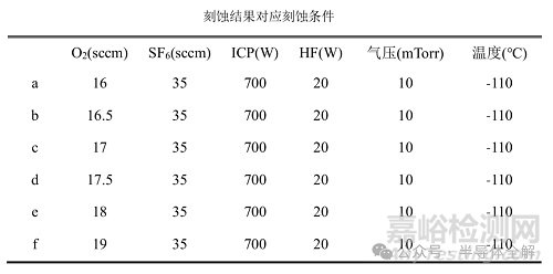 環(huán)柵晶體管刻蝕及制造工藝