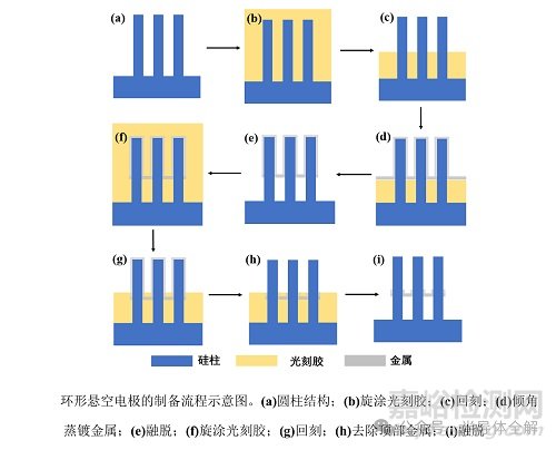 環(huán)柵晶體管刻蝕及制造工藝