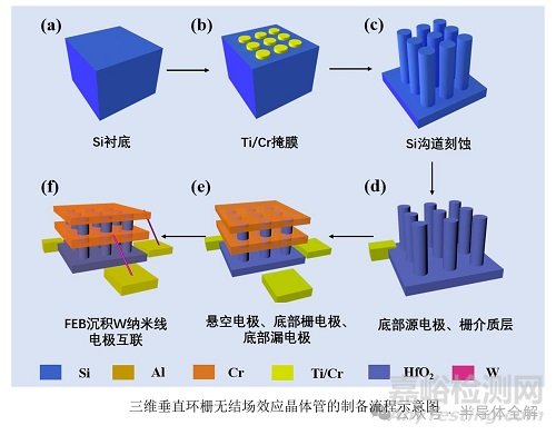 環(huán)柵晶體管刻蝕及制造工藝