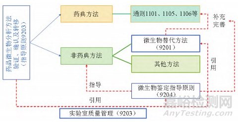 2025年版《中國藥典》新增 9213 藥品微生物分析方法驗證、確認及轉(zhuǎn)移指導(dǎo)原則的解讀