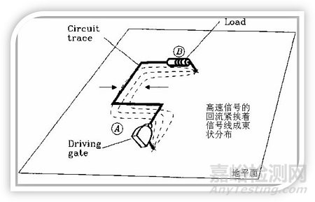 EMC設(shè)計(jì)中PCB跨分割區(qū)及開(kāi)槽的處理