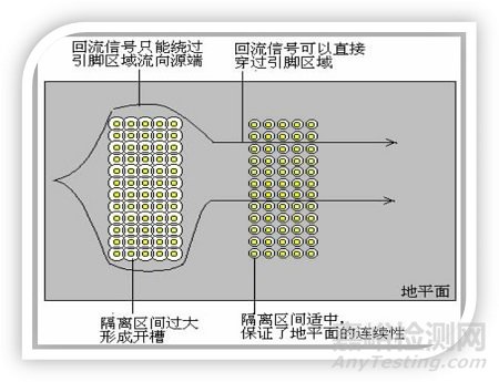 EMC設(shè)計(jì)中PCB跨分割區(qū)及開(kāi)槽的處理