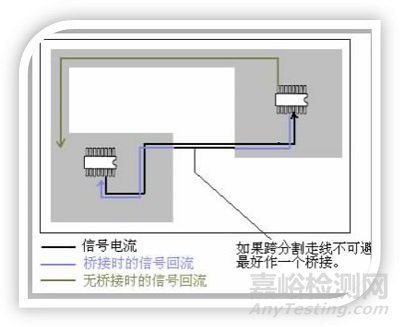 EMC設(shè)計(jì)中PCB跨分割區(qū)及開(kāi)槽的處理