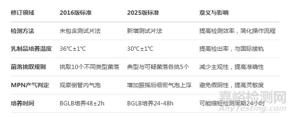 GB 4789.3-2025大腸菌群計(jì)數(shù)標(biāo)準(zhǔn)解讀：實(shí)施要點(diǎn)、核心方法更新、操作細(xì)節(jié)、結(jié)果報(bào)告