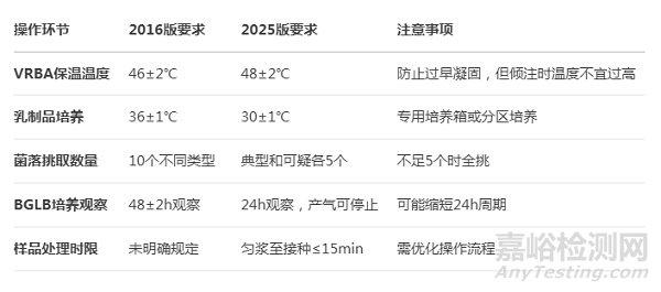 GB 4789.3-2025大腸菌群計(jì)數(shù)標(biāo)準(zhǔn)解讀：實(shí)施要點(diǎn)、核心方法更新、操作細(xì)節(jié)、結(jié)果報(bào)告