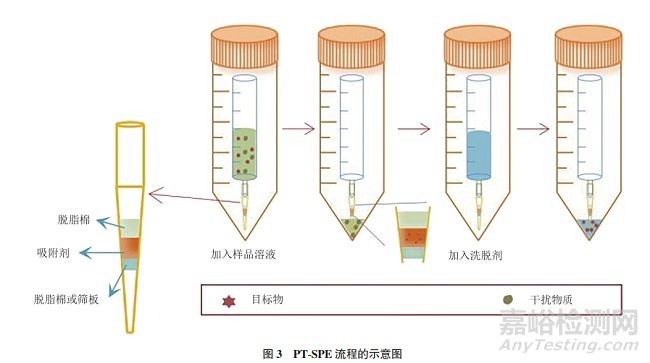 相分離技術(shù)在磺胺類抗生素殘留檢測中的應(yīng)用進(jìn)展
