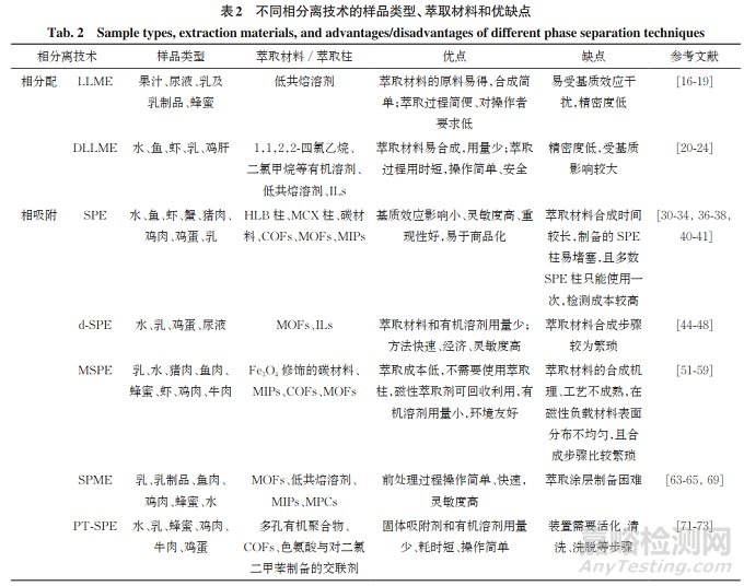 相分離技術(shù)在磺胺類抗生素殘留檢測中的應(yīng)用進(jìn)展