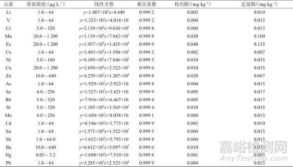 微波消解-電感耦合等離子體質(zhì)譜法測(cè)定新鮮食用菌中20種金屬元素