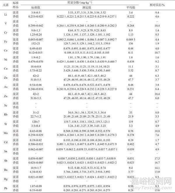 微波消解-電感耦合等離子體質(zhì)譜法測(cè)定新鮮食用菌中20種金屬元素