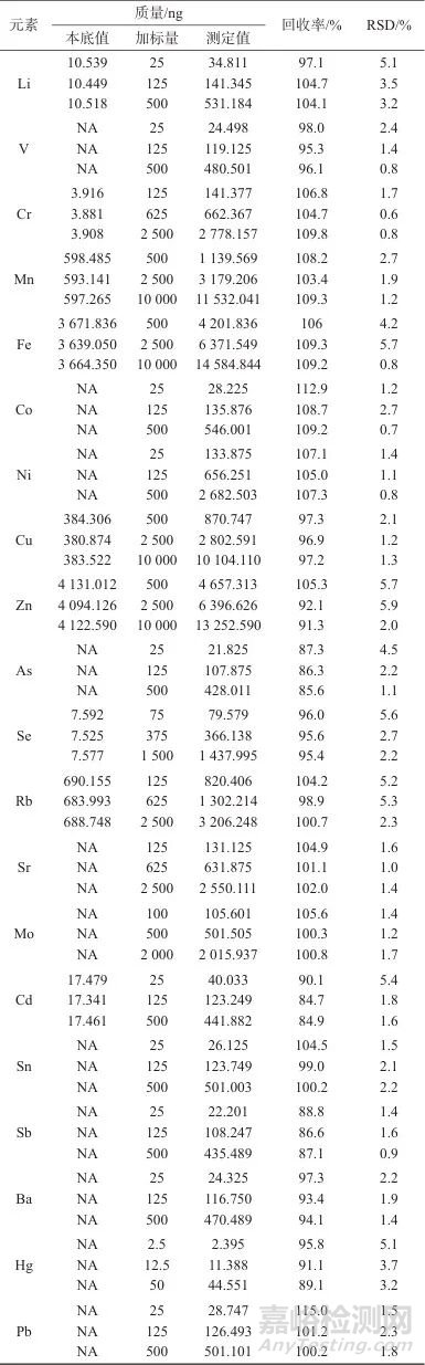 微波消解-電感耦合等離子體質(zhì)譜法測(cè)定新鮮食用菌中20種金屬元素