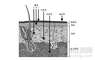 醫(yī)療美容用途醫(yī)療器械光療類產(chǎn)品光輻射安全評估
