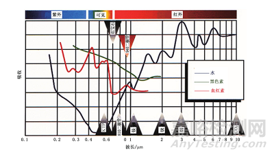 醫(yī)療美容用途醫(yī)療器械光療類產(chǎn)品光輻射安全評估