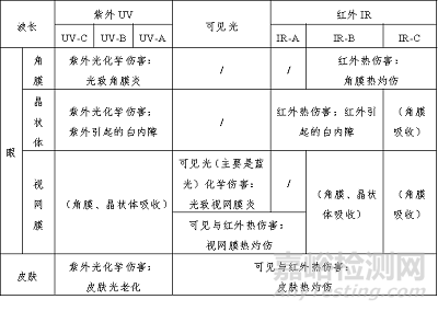 醫(yī)療美容用途醫(yī)療器械光療類產(chǎn)品光輻射安全評估