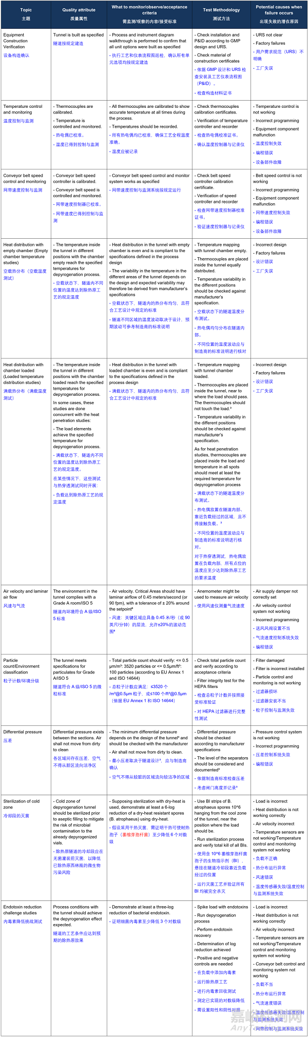ISPE除熱原隧道工藝設(shè)計及驗證考慮要點