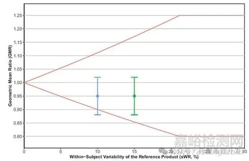 FDA對窄治療指數(shù)藥物評價的一些觀點