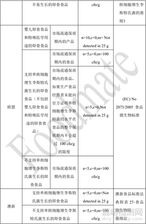 單增李斯特菌及其檢測要求
