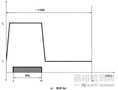 GB/T2423.24模擬地面上的太陽(yáng)輻射試驗(yàn)方法與程序\