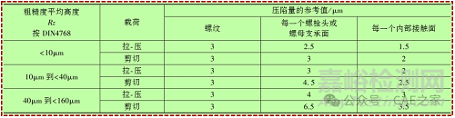 提高零件剛度的因素： &nbsp; &nbsp; &nbsp;① &nbsp;選擇彈性模量較高的材料 &nbsp; &nbsp; &nbsp;② &nbsp;用拉、壓代替彎曲的準(zhǔn)則 &nbsp; &nbsp; &nbsp;③ &nbsp;合理布置支持準(zhǔn)則 &nbsp; &nbsp; &nbsp;④ &nbsp;合理確定肋的形狀和尺寸 &nbsp; &nbsp; &nbsp;⑤ &nbsp;用預(yù)變形提高剛度減小工作變形準(zhǔn)則 &nbsp; &nbsp; &nbsp;⑥ &nbsp;提高機(jī)械零件接觸面的接觸剛度準(zhǔn)則   PART&nbsp;01選擇彈性模量較高的材料  在提升結(jié)構(gòu)剛度時(shí)，材料的選擇是比較重要的一個(gè)環(huán)節(jié)。  如何選擇合適的材料？ （1）了解材料的彈性模量：不同材料的彈性模量差異很大。 在常用的工業(yè)金屬中，鋼材的彈性模量是最高的，注意，這里說的是常見的工業(yè)金屬。具體來說，碳鋼和合金鋼的彈性模量約為 206 GPa，它們在承受較大負(fù)載時(shí)不易變形，因而非常適合制造要求高剛度的零件。 銅合金和鋁合金的彈性模量大約為鋼的 1/3 到 1/2，即在 70 GPa 到 100 GPa 之間。這些材料雖然在重量和耐腐蝕性方面表現(xiàn)優(yōu)異，但在剛度方面明顯遜色。   PART&nbsp;02用拉、壓代替彎曲的準(zhǔn)則  提升結(jié)構(gòu)剛度的另一個(gè)重要準(zhǔn)則是：盡量使用拉力和壓力來代替彎曲力。  為什么要避免彎曲？ 我們可以通過想象一個(gè)簡單的例子來理解彎曲的影響。 假設(shè)你拿著一根長木棒，雙手分別抓住它的兩端。如果你用力彎曲它，木棒的中間部分就會發(fā)生彎曲，受力較大的地方可能會出現(xiàn)裂紋，甚至斷裂。 為什么會這樣呢？這是因?yàn)閺澢诓牧蟽?nèi)部產(chǎn)生較大的“剪切應(yīng)力”，這些應(yīng)力會導(dǎo)致材料在彎曲處發(fā)生裂紋，甚至破壞。 這就解釋了為什么我們盡量要避免使用彎曲。尤其在一些對結(jié)構(gòu)穩(wěn)定性要求高的設(shè)計(jì)中，比如建筑、橋梁和航空航天領(lǐng)域，過多的彎曲力會削弱材料的耐久性和安全性。  PART&nbsp;03合理布置支持原則  在機(jī)械產(chǎn)品設(shè)計(jì)中，大家應(yīng)該可以想象到，支承條件對零件的強(qiáng)度和剛度有著明顯的影響，尤其是在設(shè)計(jì)軸類零件時(shí)，這種影響更為明顯。合理的支撐布置不僅能夠提高零件的承載能力，還能有效減小變形，延長使用壽命。  支承條件對強(qiáng)度和剛度的影響  懸臂支撐：懸臂支撐的支撐條件在這三種支撐方式中是最苛刻的，通常只有一端固定，另一端自由。在這種情況下，施加在懸臂梁上的力都會容易導(dǎo)致產(chǎn)生較大的彎曲變形和撓度（即梁中間的下凹程度）。懸臂梁的最大彎曲力矩（Mmax）和最大撓度（fmax）相對較大，其強(qiáng)度和剛度在三種基本的支撐類型中是最差的。  簡支：簡支梁的兩端都固定在支撐點(diǎn)上，能更好地分散施加在其上的負(fù)載，從而降低彎曲力矩和撓度。相較于懸臂梁，簡支梁具有更高的強(qiáng)度和剛度，因?yàn)樗闹吸c(diǎn)更多，可以更有效地分散受力。  固定端支承：這是支撐條件中更優(yōu)的一種，將簡支梁的球軸承改為滾子軸承，支撐點(diǎn)由點(diǎn)接觸轉(zhuǎn)變?yōu)榫€接觸。這種改動能夠有效提高支撐特性，使得梁的強(qiáng)度和剛度得到進(jìn)一步提升。固定端支承可以承受更大的負(fù)載，且產(chǎn)生的撓度更小。  支承條件對強(qiáng)度和剛度的影響（見表1） 表1 支承條件對強(qiáng)度和剛度的影響    PART&nbsp;04合理確定肋的形狀和尺寸  在大型機(jī)械零件的設(shè)計(jì)中，為了提高產(chǎn)品的強(qiáng)度和剛度，同時(shí)減輕重量并節(jié)約材料，通常在零件上添加肋。肋的設(shè)計(jì)不僅可以增強(qiáng)結(jié)構(gòu)的承載能力，還能有效分散應(yīng)力，提高整體穩(wěn)定性。以下是關(guān)于肋的形狀和尺寸設(shè)計(jì)的一些重要考慮因素。 1. 肋的設(shè)計(jì)原則 肋的厚度：肋的厚度通常應(yīng)比鑄件的壁厚薄，一般取為壁厚的80%左右。 肋的形式：不同形狀的肋在強(qiáng)度和剛度方面表現(xiàn)不同。表2提供了幾種常見肋的斷面形式及其剛度比較，通常情況下，斜肋的效果最佳，能更好地承受彎曲和扭轉(zhuǎn)應(yīng)力。 表2 四種斷面形式的剛度比較  用預(yù)變形提高剛度減小工作變形準(zhǔn)則  許多結(jié)構(gòu)件，如導(dǎo)軌、機(jī)架和橫梁，常常在工作載荷的作用下產(chǎn)生下凹變形。為了有效減少這些零件在受力后產(chǎn)生的變形量，可以采用了一種被稱為預(yù)變形的設(shè)計(jì)方法。這種方法通過在零件制造時(shí)施加一定的上凸形狀，從而在實(shí)際工作中實(shí)現(xiàn)更小的變形。 1. 預(yù)變形的原理 預(yù)變形的基本原理其實(shí)就是利用材料的彈性特性。 材料在受力時(shí)，具有彈性和塑性兩種基本行為。彈性變形是材料在卸載后能恢復(fù)到原始形狀的部分，而塑性變形則是材料在受力后發(fā)生永久性變形。預(yù)變形設(shè)計(jì)主要利用了材料的彈性特性，通過合理控制變形，確保在工作載荷下零件能保持在可接受的變形范圍內(nèi)。 例如，拿起重機(jī)的橫梁來說，其在承載重物時(shí)會受到巨大的力，這種情況橫梁容易產(chǎn)生較大的下凹變形，影響起重機(jī)的穩(wěn)定性和安全性。通過設(shè)計(jì)一個(gè)上凸的結(jié)構(gòu)，當(dāng)重物被吊起時(shí)，橫梁的變形會減少，從而保持更好的剛度和穩(wěn)定性。  2. 預(yù)變形設(shè)計(jì) 在進(jìn)行預(yù)變形設(shè)計(jì)時(shí)，需要特別關(guān)注以下幾個(gè)關(guān)鍵方面： 2.1 預(yù)變形量的控制 預(yù)變形的程度是設(shè)計(jì)成功的關(guān)鍵。預(yù)變形量應(yīng)根據(jù)以下因素進(jìn)行合理計(jì)算和調(diào)整： ① 載荷大小：預(yù)變形量設(shè)計(jì)應(yīng)考慮到實(shí)際工作載荷的大小和性質(zhì)。例如，在某些應(yīng)用中，載荷可能是瞬時(shí)的、沖擊性的，而在其他情況下則可能是恒定的、持續(xù)的。這種不同的載荷類型對材料的反應(yīng)也有所不同，設(shè)計(jì)時(shí)需結(jié)合具體工況進(jìn)行分析。 ② 零件幾何形狀：零件的幾何形狀會影響其剛度和變形行為。長細(xì)桿與短粗桿在受力時(shí)表現(xiàn)出不同的變形特性，因此設(shè)計(jì)師在計(jì)算預(yù)變形量時(shí)，需要結(jié)合零件的形狀特征，確保能夠在外載荷作用下達(dá)到最佳效果。  2.2 材料選擇 選擇合適的材料是實(shí)現(xiàn)有效預(yù)變形設(shè)計(jì)的另一個(gè)重要因素。設(shè)計(jì)人員在選擇材料時(shí)，應(yīng)考慮以下幾點(diǎn)： ① 材料特性：不同材料具有不同的彈性模量和屈服強(qiáng)度。 材料的彈性模量直接影響其在預(yù)變形狀態(tài)下的剛度； 塑性特性則決定了材料在受力時(shí)的變形行為。 通常，高彈性模量的材料能夠更有效地承受外部載荷，從而在預(yù)變形后保持更好的剛度。 設(shè)計(jì)人員需要根據(jù)所選材料的這些特性，計(jì)算出適當(dāng)?shù)念A(yù)變形量，以避免在使用過程中達(dá)到或超過材料的屈服強(qiáng)度。  ② 工作條件的適應(yīng)性：材料在實(shí)際工作條件下的表現(xiàn)，包括溫度、濕度、化學(xué)腐蝕等環(huán)境因素，對選擇合適材料至關(guān)重要。例如，在高溫環(huán)境下，某些材料可能會軟化，導(dǎo)致剛度降低，因此選擇時(shí)要充分考慮這些因素。  2.3 工藝影響 ① 熱處理工藝：在某些情況下，熱處理可以改善材料的性能，增加材料的耐久性和剛度。例如，通過淬火和回火等熱處理工藝，可以提高鋼材的硬度和強(qiáng)度，從而使產(chǎn)品在預(yù)變形狀態(tài)下保持更好的表現(xiàn)。  ② 表面處理：表面處理工藝（如噴涂、陽極氧化等）可以增強(qiáng)材料的耐腐蝕性和耐磨性，對延長零件的使用壽命有好的作用。因此，設(shè)計(jì)人員在考慮預(yù)變形時(shí)，也可以考慮表面處理的選擇。  PART&nbsp;05提高機(jī)械零件接觸面的接觸剛度準(zhǔn)則   在機(jī)械設(shè)計(jì)中，接觸面的剛度對整個(gè)結(jié)構(gòu)的性能和穩(wěn)定性也具有一定影響。機(jī)械零件的表面粗糙度會導(dǎo)致互相接觸表面發(fā)生變形，從而降低接觸剛度。在之前的粗糙度文章《系列三：表面粗糙度究竟對產(chǎn)品有多大影響？（下）》中也講到過這一點(diǎn)。因此，在設(shè)計(jì)中，應(yīng)對受力零件接觸面的表面粗糙度參數(shù)提出適當(dāng)?shù)囊蟆?1.接觸剛度的定義 接觸剛度是描述兩個(gè)接觸表面在外力作用下，抵抗變形能力的指標(biāo)。它通常與材料的彈性模量、接觸表面的幾何形狀以及表面粗糙度等因素有關(guān)。接觸剛度越高，零件在受力時(shí)的變形越小，連接的穩(wěn)定性也越好。  2. 表面粗糙度的影響 表面粗糙度是描述表面不平整程度的參數(shù)。表面越粗糙，接觸面之間的接觸點(diǎn)越少，導(dǎo)致接觸面積減小。這會使得外部載荷集中在少數(shù)接觸點(diǎn)上，從而引起局部過度變形，降低整體接觸剛度。  3 表面粗糙度的要求 為保證機(jī)械零件在使用過程中的接觸剛度，設(shè)計(jì)人員應(yīng)針對受力零件的接觸面設(shè)計(jì)合理的表面粗糙度參數(shù)值。Rz值是表面粗糙度的一種常用參數(shù)，表示表面最高點(diǎn)與最低點(diǎn)之間的垂直距離。一般而言，Rz值越小，表面越光滑，接觸剛度越高。 表1提供了螺栓、螺母及壓緊的鋼制零件的壓陷量參考值，數(shù)據(jù)摘自德國工程師協(xié)會的技術(shù)準(zhǔn)則VD2230，《高強(qiáng)度螺栓連接系統(tǒng)計(jì)算》。 表1 螺栓、螺母和壓緊的鋼制零件壓陷量的參考值(摘自VDI2230一2003)