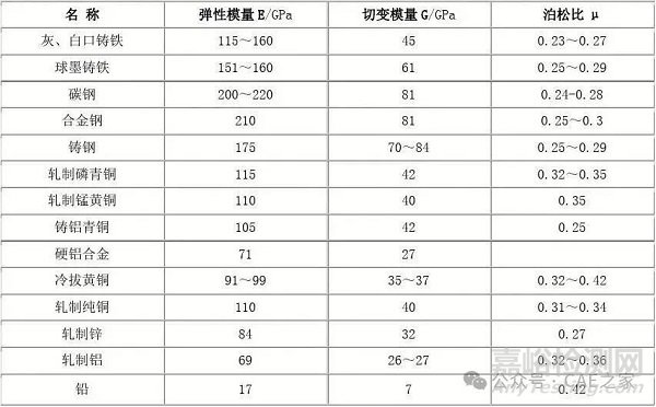 提高零件剛度的因素： &nbsp; &nbsp; &nbsp;① &nbsp;選擇彈性模量較高的材料 &nbsp; &nbsp; &nbsp;② &nbsp;用拉、壓代替彎曲的準(zhǔn)則 &nbsp; &nbsp; &nbsp;③ &nbsp;合理布置支持準(zhǔn)則 &nbsp; &nbsp; &nbsp;④ &nbsp;合理確定肋的形狀和尺寸 &nbsp; &nbsp; &nbsp;⑤ &nbsp;用預(yù)變形提高剛度減小工作變形準(zhǔn)則 &nbsp; &nbsp; &nbsp;⑥ &nbsp;提高機(jī)械零件接觸面的接觸剛度準(zhǔn)則   PART&nbsp;01選擇彈性模量較高的材料  在提升結(jié)構(gòu)剛度時(shí)，材料的選擇是比較重要的一個(gè)環(huán)節(jié)。  如何選擇合適的材料？ （1）了解材料的彈性模量：不同材料的彈性模量差異很大。 在常用的工業(yè)金屬中，鋼材的彈性模量是最高的，注意，這里說的是常見的工業(yè)金屬。具體來說，碳鋼和合金鋼的彈性模量約為 206 GPa，它們在承受較大負(fù)載時(shí)不易變形，因而非常適合制造要求高剛度的零件。 銅合金和鋁合金的彈性模量大約為鋼的 1/3 到 1/2，即在 70 GPa 到 100 GPa 之間。這些材料雖然在重量和耐腐蝕性方面表現(xiàn)優(yōu)異，但在剛度方面明顯遜色。   PART&nbsp;02用拉、壓代替彎曲的準(zhǔn)則  提升結(jié)構(gòu)剛度的另一個(gè)重要準(zhǔn)則是：盡量使用拉力和壓力來代替彎曲力。  為什么要避免彎曲？ 我們可以通過想象一個(gè)簡單的例子來理解彎曲的影響。 假設(shè)你拿著一根長木棒，雙手分別抓住它的兩端。如果你用力彎曲它，木棒的中間部分就會發(fā)生彎曲，受力較大的地方可能會出現(xiàn)裂紋，甚至斷裂。 為什么會這樣呢？這是因?yàn)閺澢诓牧蟽?nèi)部產(chǎn)生較大的“剪切應(yīng)力”，這些應(yīng)力會導(dǎo)致材料在彎曲處發(fā)生裂紋，甚至破壞。 這就解釋了為什么我們盡量要避免使用彎曲。尤其在一些對結(jié)構(gòu)穩(wěn)定性要求高的設(shè)計(jì)中，比如建筑、橋梁和航空航天領(lǐng)域，過多的彎曲力會削弱材料的耐久性和安全性。  PART&nbsp;03合理布置支持原則  在機(jī)械產(chǎn)品設(shè)計(jì)中，大家應(yīng)該可以想象到，支承條件對零件的強(qiáng)度和剛度有著明顯的影響，尤其是在設(shè)計(jì)軸類零件時(shí)，這種影響更為明顯。合理的支撐布置不僅能夠提高零件的承載能力，還能有效減小變形，延長使用壽命。  支承條件對強(qiáng)度和剛度的影響  懸臂支撐：懸臂支撐的支撐條件在這三種支撐方式中是最苛刻的，通常只有一端固定，另一端自由。在這種情況下，施加在懸臂梁上的力都會容易導(dǎo)致產(chǎn)生較大的彎曲變形和撓度（即梁中間的下凹程度）。懸臂梁的最大彎曲力矩（Mmax）和最大撓度（fmax）相對較大，其強(qiáng)度和剛度在三種基本的支撐類型中是最差的。  簡支：簡支梁的兩端都固定在支撐點(diǎn)上，能更好地分散施加在其上的負(fù)載，從而降低彎曲力矩和撓度。相較于懸臂梁，簡支梁具有更高的強(qiáng)度和剛度，因?yàn)樗闹吸c(diǎn)更多，可以更有效地分散受力。  固定端支承：這是支撐條件中更優(yōu)的一種，將簡支梁的球軸承改為滾子軸承，支撐點(diǎn)由點(diǎn)接觸轉(zhuǎn)變?yōu)榫€接觸。這種改動能夠有效提高支撐特性，使得梁的強(qiáng)度和剛度得到進(jìn)一步提升。固定端支承可以承受更大的負(fù)載，且產(chǎn)生的撓度更小。  支承條件對強(qiáng)度和剛度的影響（見表1） 表1 支承條件對強(qiáng)度和剛度的影響    PART&nbsp;04合理確定肋的形狀和尺寸  在大型機(jī)械零件的設(shè)計(jì)中，為了提高產(chǎn)品的強(qiáng)度和剛度，同時(shí)減輕重量并節(jié)約材料，通常在零件上添加肋。肋的設(shè)計(jì)不僅可以增強(qiáng)結(jié)構(gòu)的承載能力，還能有效分散應(yīng)力，提高整體穩(wěn)定性。以下是關(guān)于肋的形狀和尺寸設(shè)計(jì)的一些重要考慮因素。 1. 肋的設(shè)計(jì)原則 肋的厚度：肋的厚度通常應(yīng)比鑄件的壁厚薄，一般取為壁厚的80%左右。 肋的形式：不同形狀的肋在強(qiáng)度和剛度方面表現(xiàn)不同。表2提供了幾種常見肋的斷面形式及其剛度比較，通常情況下，斜肋的效果最佳，能更好地承受彎曲和扭轉(zhuǎn)應(yīng)力。 表2 四種斷面形式的剛度比較  用預(yù)變形提高剛度減小工作變形準(zhǔn)則  許多結(jié)構(gòu)件，如導(dǎo)軌、機(jī)架和橫梁，常常在工作載荷的作用下產(chǎn)生下凹變形。為了有效減少這些零件在受力后產(chǎn)生的變形量，可以采用了一種被稱為預(yù)變形的設(shè)計(jì)方法。這種方法通過在零件制造時(shí)施加一定的上凸形狀，從而在實(shí)際工作中實(shí)現(xiàn)更小的變形。 1. 預(yù)變形的原理 預(yù)變形的基本原理其實(shí)就是利用材料的彈性特性。 材料在受力時(shí)，具有彈性和塑性兩種基本行為。彈性變形是材料在卸載后能恢復(fù)到原始形狀的部分，而塑性變形則是材料在受力后發(fā)生永久性變形。預(yù)變形設(shè)計(jì)主要利用了材料的彈性特性，通過合理控制變形，確保在工作載荷下零件能保持在可接受的變形范圍內(nèi)。 例如，拿起重機(jī)的橫梁來說，其在承載重物時(shí)會受到巨大的力，這種情況橫梁容易產(chǎn)生較大的下凹變形，影響起重機(jī)的穩(wěn)定性和安全性。通過設(shè)計(jì)一個(gè)上凸的結(jié)構(gòu)，當(dāng)重物被吊起時(shí)，橫梁的變形會減少，從而保持更好的剛度和穩(wěn)定性。  2. 預(yù)變形設(shè)計(jì) 在進(jìn)行預(yù)變形設(shè)計(jì)時(shí)，需要特別關(guān)注以下幾個(gè)關(guān)鍵方面： 2.1 預(yù)變形量的控制 預(yù)變形的程度是設(shè)計(jì)成功的關(guān)鍵。預(yù)變形量應(yīng)根據(jù)以下因素進(jìn)行合理計(jì)算和調(diào)整： ① 載荷大?。侯A(yù)變形量設(shè)計(jì)應(yīng)考慮到實(shí)際工作載荷的大小和性質(zhì)。例如，在某些應(yīng)用中，載荷可能是瞬時(shí)的、沖擊性的，而在其他情況下則可能是恒定的、持續(xù)的。這種不同的載荷類型對材料的反應(yīng)也有所不同，設(shè)計(jì)時(shí)需結(jié)合具體工況進(jìn)行分析。 ② 零件幾何形狀：零件的幾何形狀會影響其剛度和變形行為。長細(xì)桿與短粗桿在受力時(shí)表現(xiàn)出不同的變形特性，因此設(shè)計(jì)師在計(jì)算預(yù)變形量時(shí)，需要結(jié)合零件的形狀特征，確保能夠在外載荷作用下達(dá)到最佳效果。  2.2 材料選擇 選擇合適的材料是實(shí)現(xiàn)有效預(yù)變形設(shè)計(jì)的另一個(gè)重要因素。設(shè)計(jì)人員在選擇材料時(shí)，應(yīng)考慮以下幾點(diǎn)： ① 材料特性：不同材料具有不同的彈性模量和屈服強(qiáng)度。 材料的彈性模量直接影響其在預(yù)變形狀態(tài)下的剛度； 塑性特性則決定了材料在受力時(shí)的變形行為。 通常，高彈性模量的材料能夠更有效地承受外部載荷，從而在預(yù)變形后保持更好的剛度。 設(shè)計(jì)人員需要根據(jù)所選材料的這些特性，計(jì)算出適當(dāng)?shù)念A(yù)變形量，以避免在使用過程中達(dá)到或超過材料的屈服強(qiáng)度。  ② 工作條件的適應(yīng)性：材料在實(shí)際工作條件下的表現(xiàn)，包括溫度、濕度、化學(xué)腐蝕等環(huán)境因素，對選擇合適材料至關(guān)重要。例如，在高溫環(huán)境下，某些材料可能會軟化，導(dǎo)致剛度降低，因此選擇時(shí)要充分考慮這些因素。  2.3 工藝影響 ① 熱處理工藝：在某些情況下，熱處理可以改善材料的性能，增加材料的耐久性和剛度。例如，通過淬火和回火等熱處理工藝，可以提高鋼材的硬度和強(qiáng)度，從而使產(chǎn)品在預(yù)變形狀態(tài)下保持更好的表現(xiàn)。  ② 表面處理：表面處理工藝（如噴涂、陽極氧化等）可以增強(qiáng)材料的耐腐蝕性和耐磨性，對延長零件的使用壽命有好的作用。因此，設(shè)計(jì)人員在考慮預(yù)變形時(shí)，也可以考慮表面處理的選擇。  PART&nbsp;05提高機(jī)械零件接觸面的接觸剛度準(zhǔn)則   在機(jī)械設(shè)計(jì)中，接觸面的剛度對整個(gè)結(jié)構(gòu)的性能和穩(wěn)定性也具有一定影響。機(jī)械零件的表面粗糙度會導(dǎo)致互相接觸表面發(fā)生變形，從而降低接觸剛度。在之前的粗糙度文章《系列三：表面粗糙度究竟對產(chǎn)品有多大影響？（下）》中也講到過這一點(diǎn)。因此，在設(shè)計(jì)中，應(yīng)對受力零件接觸面的表面粗糙度參數(shù)提出適當(dāng)?shù)囊蟆?1.接觸剛度的定義 接觸剛度是描述兩個(gè)接觸表面在外力作用下，抵抗變形能力的指標(biāo)。它通常與材料的彈性模量、接觸表面的幾何形狀以及表面粗糙度等因素有關(guān)。接觸剛度越高，零件在受力時(shí)的變形越小，連接的穩(wěn)定性也越好。  2. 表面粗糙度的影響 表面粗糙度是描述表面不平整程度的參數(shù)。表面越粗糙，接觸面之間的接觸點(diǎn)越少，導(dǎo)致接觸面積減小。這會使得外部載荷集中在少數(shù)接觸點(diǎn)上，從而引起局部過度變形，降低整體接觸剛度。  3 表面粗糙度的要求 為保證機(jī)械零件在使用過程中的接觸剛度，設(shè)計(jì)人員應(yīng)針對受力零件的接觸面設(shè)計(jì)合理的表面粗糙度參數(shù)值。Rz值是表面粗糙度的一種常用參數(shù)，表示表面最高點(diǎn)與最低點(diǎn)之間的垂直距離。一般而言，Rz值越小，表面越光滑，接觸剛度越高。 表1提供了螺栓、螺母及壓緊的鋼制零件的壓陷量參考值，數(shù)據(jù)摘自德國工程師協(xié)會的技術(shù)準(zhǔn)則VD2230，《高強(qiáng)度螺栓連接系統(tǒng)計(jì)算》。 表1 螺栓、螺母和壓緊的鋼制零件壓陷量的參考值(摘自VDI2230一2003)