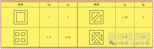 提高零件剛度的因素： &nbsp; &nbsp; &nbsp;① &nbsp;選擇彈性模量較高的材料 &nbsp; &nbsp; &nbsp;② &nbsp;用拉、壓代替彎曲的準(zhǔn)則 &nbsp; &nbsp; &nbsp;③ &nbsp;合理布置支持準(zhǔn)則 &nbsp; &nbsp; &nbsp;④ &nbsp;合理確定肋的形狀和尺寸 &nbsp; &nbsp; &nbsp;⑤ &nbsp;用預(yù)變形提高剛度減小工作變形準(zhǔn)則 &nbsp; &nbsp; &nbsp;⑥ &nbsp;提高機(jī)械零件接觸面的接觸剛度準(zhǔn)則   PART&nbsp;01選擇彈性模量較高的材料  在提升結(jié)構(gòu)剛度時(shí)，材料的選擇是比較重要的一個(gè)環(huán)節(jié)。  如何選擇合適的材料？ （1）了解材料的彈性模量：不同材料的彈性模量差異很大。 在常用的工業(yè)金屬中，鋼材的彈性模量是最高的，注意，這里說的是常見的工業(yè)金屬。具體來說，碳鋼和合金鋼的彈性模量約為 206 GPa，它們在承受較大負(fù)載時(shí)不易變形，因而非常適合制造要求高剛度的零件。 銅合金和鋁合金的彈性模量大約為鋼的 1/3 到 1/2，即在 70 GPa 到 100 GPa 之間。這些材料雖然在重量和耐腐蝕性方面表現(xiàn)優(yōu)異，但在剛度方面明顯遜色。   PART&nbsp;02用拉、壓代替彎曲的準(zhǔn)則  提升結(jié)構(gòu)剛度的另一個(gè)重要準(zhǔn)則是：盡量使用拉力和壓力來代替彎曲力。  為什么要避免彎曲？ 我們可以通過想象一個(gè)簡單的例子來理解彎曲的影響。 假設(shè)你拿著一根長木棒，雙手分別抓住它的兩端。如果你用力彎曲它，木棒的中間部分就會發(fā)生彎曲，受力較大的地方可能會出現(xiàn)裂紋，甚至斷裂。 為什么會這樣呢？這是因?yàn)閺澢诓牧蟽?nèi)部產(chǎn)生較大的“剪切應(yīng)力”，這些應(yīng)力會導(dǎo)致材料在彎曲處發(fā)生裂紋，甚至破壞。 這就解釋了為什么我們盡量要避免使用彎曲。尤其在一些對結(jié)構(gòu)穩(wěn)定性要求高的設(shè)計(jì)中，比如建筑、橋梁和航空航天領(lǐng)域，過多的彎曲力會削弱材料的耐久性和安全性。  PART&nbsp;03合理布置支持原則  在機(jī)械產(chǎn)品設(shè)計(jì)中，大家應(yīng)該可以想象到，支承條件對零件的強(qiáng)度和剛度有著明顯的影響，尤其是在設(shè)計(jì)軸類零件時(shí)，這種影響更為明顯。合理的支撐布置不僅能夠提高零件的承載能力，還能有效減小變形，延長使用壽命。  支承條件對強(qiáng)度和剛度的影響  懸臂支撐：懸臂支撐的支撐條件在這三種支撐方式中是最苛刻的，通常只有一端固定，另一端自由。在這種情況下，施加在懸臂梁上的力都會容易導(dǎo)致產(chǎn)生較大的彎曲變形和撓度（即梁中間的下凹程度）。懸臂梁的最大彎曲力矩（Mmax）和最大撓度（fmax）相對較大，其強(qiáng)度和剛度在三種基本的支撐類型中是最差的。  簡支：簡支梁的兩端都固定在支撐點(diǎn)上，能更好地分散施加在其上的負(fù)載，從而降低彎曲力矩和撓度。相較于懸臂梁，簡支梁具有更高的強(qiáng)度和剛度，因?yàn)樗闹吸c(diǎn)更多，可以更有效地分散受力。  固定端支承：這是支撐條件中更優(yōu)的一種，將簡支梁的球軸承改為滾子軸承，支撐點(diǎn)由點(diǎn)接觸轉(zhuǎn)變?yōu)榫€接觸。這種改動能夠有效提高支撐特性，使得梁的強(qiáng)度和剛度得到進(jìn)一步提升。固定端支承可以承受更大的負(fù)載，且產(chǎn)生的撓度更小。  支承條件對強(qiáng)度和剛度的影響（見表1） 表1 支承條件對強(qiáng)度和剛度的影響    PART&nbsp;04合理確定肋的形狀和尺寸  在大型機(jī)械零件的設(shè)計(jì)中，為了提高產(chǎn)品的強(qiáng)度和剛度，同時(shí)減輕重量并節(jié)約材料，通常在零件上添加肋。肋的設(shè)計(jì)不僅可以增強(qiáng)結(jié)構(gòu)的承載能力，還能有效分散應(yīng)力，提高整體穩(wěn)定性。以下是關(guān)于肋的形狀和尺寸設(shè)計(jì)的一些重要考慮因素。 1. 肋的設(shè)計(jì)原則 肋的厚度：肋的厚度通常應(yīng)比鑄件的壁厚薄，一般取為壁厚的80%左右。 肋的形式：不同形狀的肋在強(qiáng)度和剛度方面表現(xiàn)不同。表2提供了幾種常見肋的斷面形式及其剛度比較，通常情況下，斜肋的效果最佳，能更好地承受彎曲和扭轉(zhuǎn)應(yīng)力。 表2 四種斷面形式的剛度比較  用預(yù)變形提高剛度減小工作變形準(zhǔn)則  許多結(jié)構(gòu)件，如導(dǎo)軌、機(jī)架和橫梁，常常在工作載荷的作用下產(chǎn)生下凹變形。為了有效減少這些零件在受力后產(chǎn)生的變形量，可以采用了一種被稱為預(yù)變形的設(shè)計(jì)方法。這種方法通過在零件制造時(shí)施加一定的上凸形狀，從而在實(shí)際工作中實(shí)現(xiàn)更小的變形。 1. 預(yù)變形的原理 預(yù)變形的基本原理其實(shí)就是利用材料的彈性特性。 材料在受力時(shí)，具有彈性和塑性兩種基本行為。彈性變形是材料在卸載后能恢復(fù)到原始形狀的部分，而塑性變形則是材料在受力后發(fā)生永久性變形。預(yù)變形設(shè)計(jì)主要利用了材料的彈性特性，通過合理控制變形，確保在工作載荷下零件能保持在可接受的變形范圍內(nèi)。 例如，拿起重機(jī)的橫梁來說，其在承載重物時(shí)會受到巨大的力，這種情況橫梁容易產(chǎn)生較大的下凹變形，影響起重機(jī)的穩(wěn)定性和安全性。通過設(shè)計(jì)一個(gè)上凸的結(jié)構(gòu)，當(dāng)重物被吊起時(shí)，橫梁的變形會減少，從而保持更好的剛度和穩(wěn)定性。  2. 預(yù)變形設(shè)計(jì) 在進(jìn)行預(yù)變形設(shè)計(jì)時(shí)，需要特別關(guān)注以下幾個(gè)關(guān)鍵方面： 2.1 預(yù)變形量的控制 預(yù)變形的程度是設(shè)計(jì)成功的關(guān)鍵。預(yù)變形量應(yīng)根據(jù)以下因素進(jìn)行合理計(jì)算和調(diào)整： ① 載荷大?。侯A(yù)變形量設(shè)計(jì)應(yīng)考慮到實(shí)際工作載荷的大小和性質(zhì)。例如，在某些應(yīng)用中，載荷可能是瞬時(shí)的、沖擊性的，而在其他情況下則可能是恒定的、持續(xù)的。這種不同的載荷類型對材料的反應(yīng)也有所不同，設(shè)計(jì)時(shí)需結(jié)合具體工況進(jìn)行分析。 ② 零件幾何形狀：零件的幾何形狀會影響其剛度和變形行為。長細(xì)桿與短粗桿在受力時(shí)表現(xiàn)出不同的變形特性，因此設(shè)計(jì)師在計(jì)算預(yù)變形量時(shí)，需要結(jié)合零件的形狀特征，確保能夠在外載荷作用下達(dá)到最佳效果。  2.2 材料選擇 選擇合適的材料是實(shí)現(xiàn)有效預(yù)變形設(shè)計(jì)的另一個(gè)重要因素。設(shè)計(jì)人員在選擇材料時(shí)，應(yīng)考慮以下幾點(diǎn)： ① 材料特性：不同材料具有不同的彈性模量和屈服強(qiáng)度。 材料的彈性模量直接影響其在預(yù)變形狀態(tài)下的剛度； 塑性特性則決定了材料在受力時(shí)的變形行為。 通常，高彈性模量的材料能夠更有效地承受外部載荷，從而在預(yù)變形后保持更好的剛度。 設(shè)計(jì)人員需要根據(jù)所選材料的這些特性，計(jì)算出適當(dāng)?shù)念A(yù)變形量，以避免在使用過程中達(dá)到或超過材料的屈服強(qiáng)度。  ② 工作條件的適應(yīng)性：材料在實(shí)際工作條件下的表現(xiàn)，包括溫度、濕度、化學(xué)腐蝕等環(huán)境因素，對選擇合適材料至關(guān)重要。例如，在高溫環(huán)境下，某些材料可能會軟化，導(dǎo)致剛度降低，因此選擇時(shí)要充分考慮這些因素。  2.3 工藝影響 ① 熱處理工藝：在某些情況下，熱處理可以改善材料的性能，增加材料的耐久性和剛度。例如，通過淬火和回火等熱處理工藝，可以提高鋼材的硬度和強(qiáng)度，從而使產(chǎn)品在預(yù)變形狀態(tài)下保持更好的表現(xiàn)。  ② 表面處理：表面處理工藝（如噴涂、陽極氧化等）可以增強(qiáng)材料的耐腐蝕性和耐磨性，對延長零件的使用壽命有好的作用。因此，設(shè)計(jì)人員在考慮預(yù)變形時(shí)，也可以考慮表面處理的選擇。  PART&nbsp;05提高機(jī)械零件接觸面的接觸剛度準(zhǔn)則   在機(jī)械設(shè)計(jì)中，接觸面的剛度對整個(gè)結(jié)構(gòu)的性能和穩(wěn)定性也具有一定影響。機(jī)械零件的表面粗糙度會導(dǎo)致互相接觸表面發(fā)生變形，從而降低接觸剛度。在之前的粗糙度文章《系列三：表面粗糙度究竟對產(chǎn)品有多大影響？（下）》中也講到過這一點(diǎn)。因此，在設(shè)計(jì)中，應(yīng)對受力零件接觸面的表面粗糙度參數(shù)提出適當(dāng)?shù)囊蟆?1.接觸剛度的定義 接觸剛度是描述兩個(gè)接觸表面在外力作用下，抵抗變形能力的指標(biāo)。它通常與材料的彈性模量、接觸表面的幾何形狀以及表面粗糙度等因素有關(guān)。接觸剛度越高，零件在受力時(shí)的變形越小，連接的穩(wěn)定性也越好。  2. 表面粗糙度的影響 表面粗糙度是描述表面不平整程度的參數(shù)。表面越粗糙，接觸面之間的接觸點(diǎn)越少，導(dǎo)致接觸面積減小。這會使得外部載荷集中在少數(shù)接觸點(diǎn)上，從而引起局部過度變形，降低整體接觸剛度。  3 表面粗糙度的要求 為保證機(jī)械零件在使用過程中的接觸剛度，設(shè)計(jì)人員應(yīng)針對受力零件的接觸面設(shè)計(jì)合理的表面粗糙度參數(shù)值。Rz值是表面粗糙度的一種常用參數(shù)，表示表面最高點(diǎn)與最低點(diǎn)之間的垂直距離。一般而言，Rz值越小，表面越光滑，接觸剛度越高。 表1提供了螺栓、螺母及壓緊的鋼制零件的壓陷量參考值，數(shù)據(jù)摘自德國工程師協(xié)會的技術(shù)準(zhǔn)則VD2230，《高強(qiáng)度螺栓連接系統(tǒng)計(jì)算》。 表1 螺栓、螺母和壓緊的鋼制零件壓陷量的參考值(摘自VDI2230一2003)