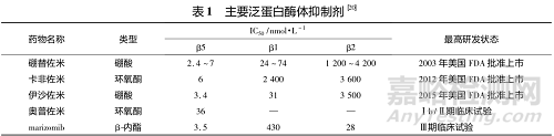 蛋白酶體的生理病理學作用及靶向藥物研發(fā)進展