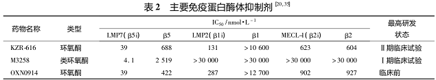 蛋白酶體的生理病理學作用及靶向藥物研發(fā)進展