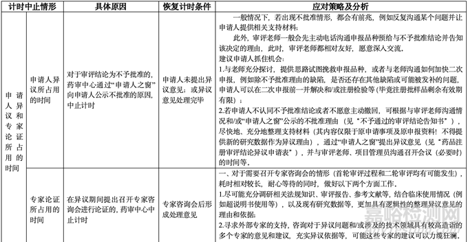 藥品審評過程中審評計時中止、恢復(fù)及應(yīng)對措施