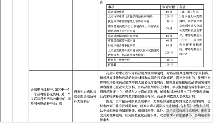 藥品審評過程中審評計時中止、恢復(fù)及應(yīng)對措施