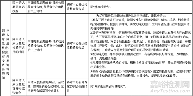 藥品審評過程中審評計時中止、恢復(fù)及應(yīng)對措施