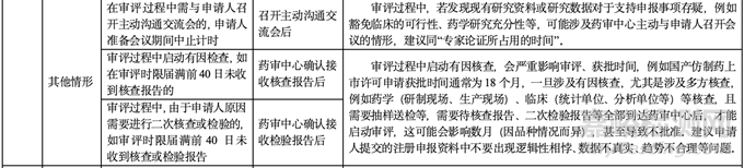藥品審評過程中審評計時中止、恢復(fù)及應(yīng)對措施