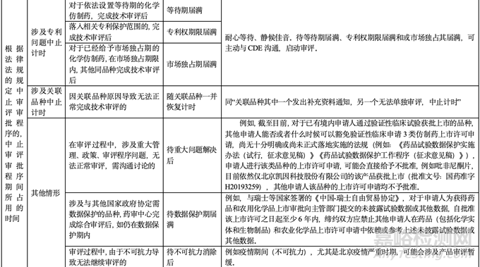 藥品審評過程中審評計時中止、恢復(fù)及應(yīng)對措施