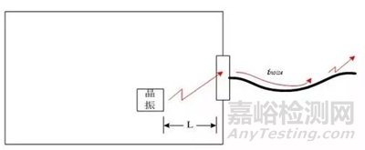 印制電路板PCB的電磁兼容性設(shè)計(jì)規(guī)范